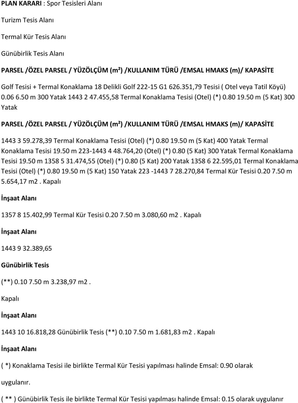 50 m (5 Kat) 300 Yatak PARSEL /ÖZEL PARSEL / YÜZÖLÇÜM (m²) /KULLANIM TÜRÜ /EMSAL HMAKS (m)/ KAPASİTE 1443 3 59.278,39 Termal Konaklama Tesisi (Otel) (*) 0.80 19.