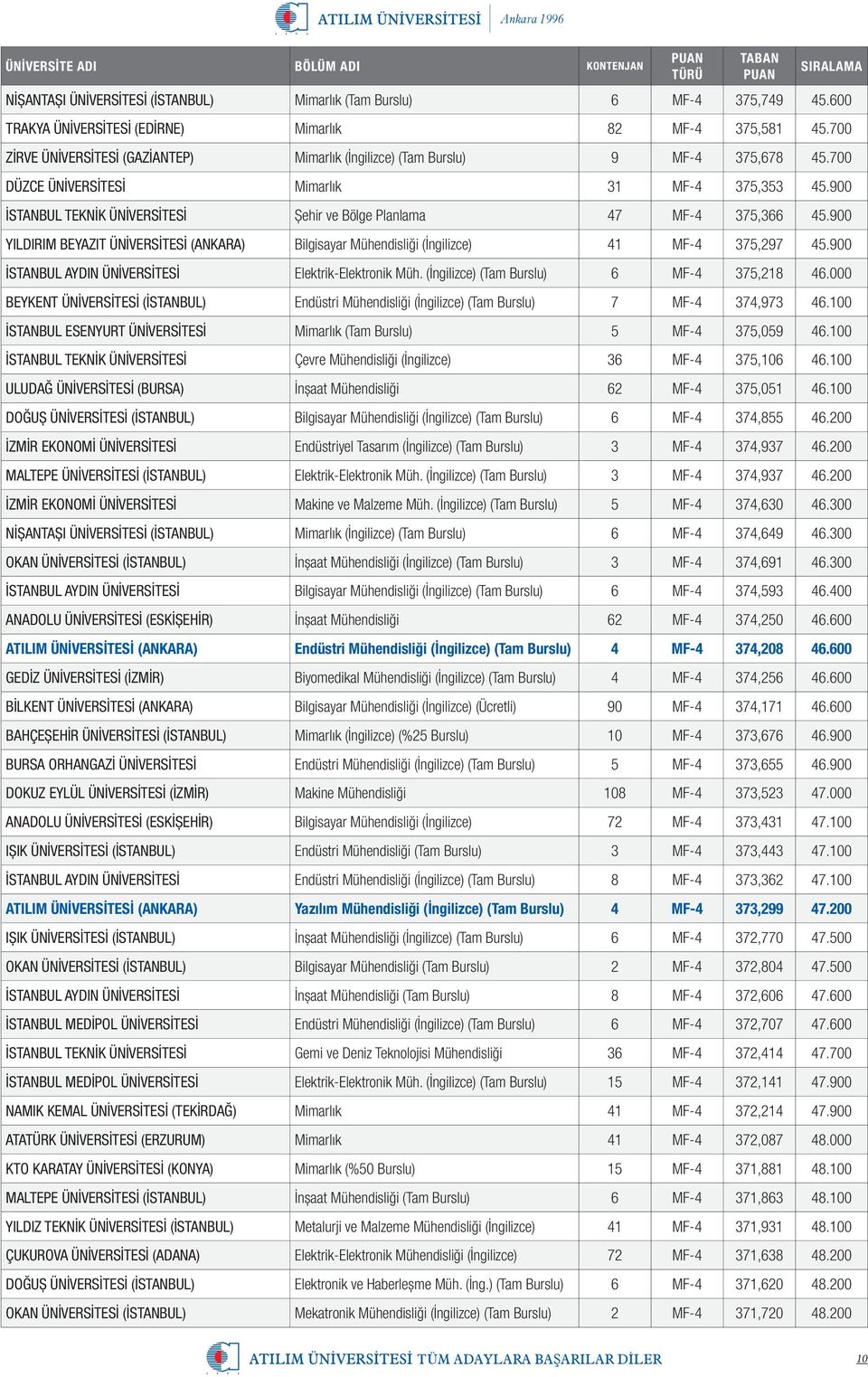 900 İSTANBUL TEKNİK ÜNİVERSİTESİ Şehir ve Bölge Planlama 47 MF-4 375,366 45.900 YILDIRIM BEYAZIT ÜNİVERSİTESİ (ANKARA) Bilgisayar Mühendisliği (İngilizce) 41 MF-4 375,297 45.