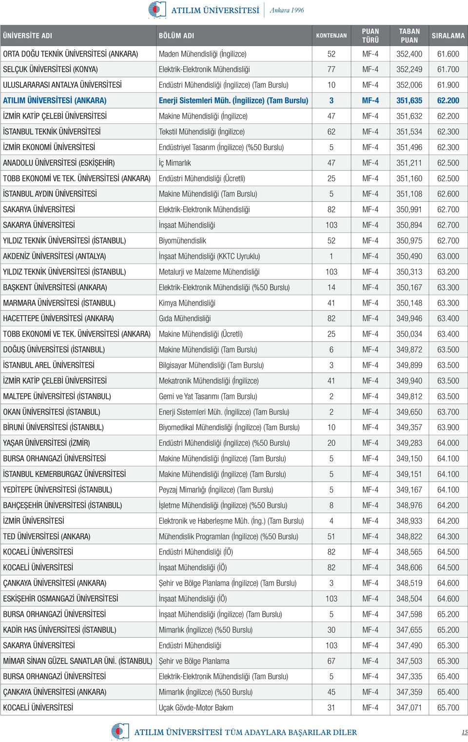 (İngilizce) (Tam Burslu) 3 MF-4 351,635 62.200 İZMİR KATİP ÇELEBİ ÜNİVERSİTESİ Makine Mühendisliği (İngilizce) 47 MF-4 351,632 62.