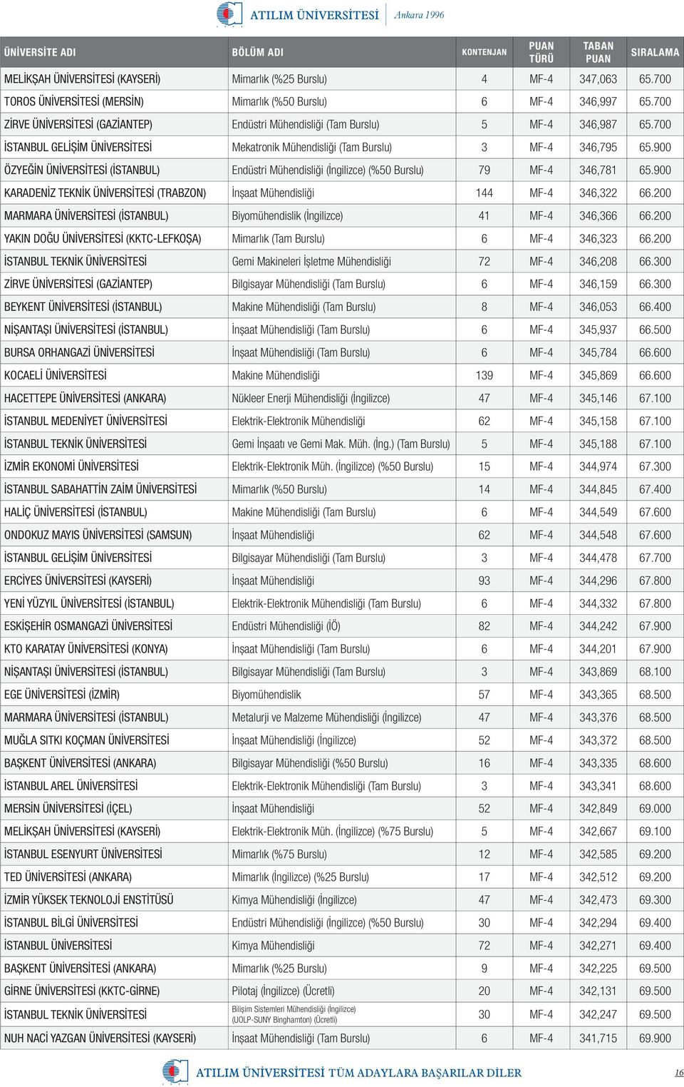 900 ÖZYEĞİN ÜNİVERSİTESİ (İSTANBUL) Endüstri Mühendisliği (İngilizce) (%50 Burslu) 79 MF-4 346,781 65.900 KARADENİZ TEKNİK ÜNİVERSİTESİ (TRABZON) İnşaat Mühendisliği 144 MF-4 346,322 66.