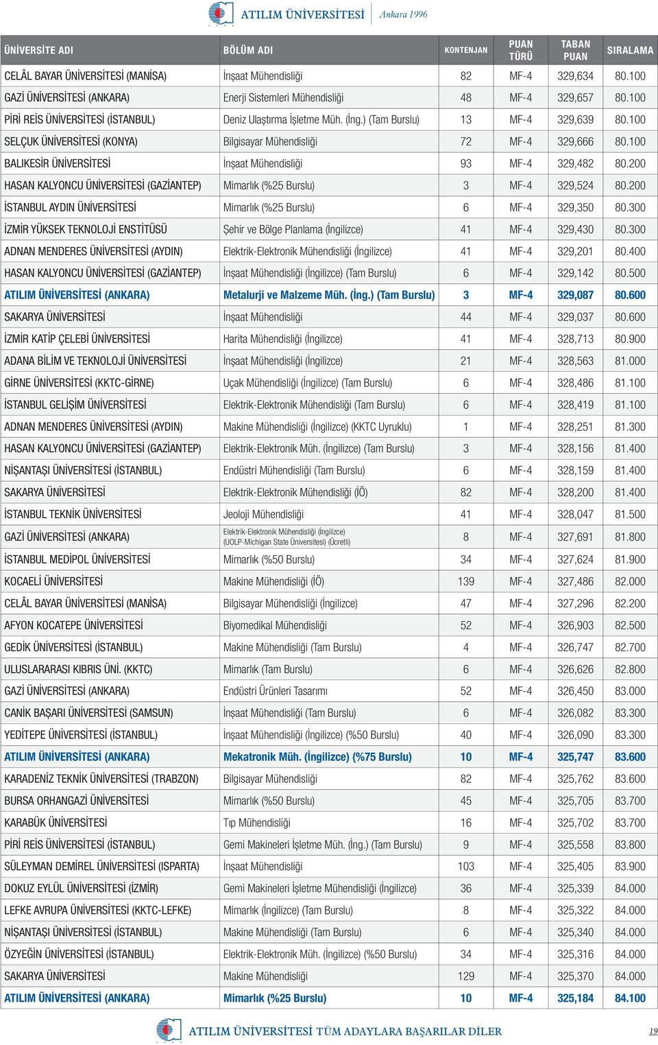 100 BALIKESİR ÜNİVERSİTESİ İnşaat Mühendisliği 93 MF-4 329,482 80.200 HASAN KALYONCU ÜNİVERSİTESİ (GAZİANTEP) Mimarlık (%25 Burslu) 3 MF-4 329,524 80.