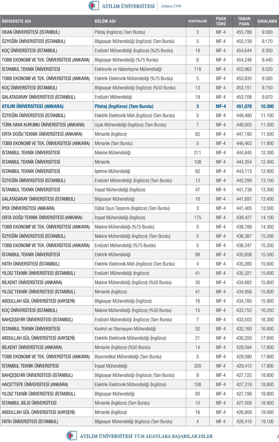 440 İSTANBUL TEKNİK ÜNİVERSİTESİ Elektronik ve Haberleşme Mühendisliği 118 MF-4 453,962 9.520 TOBB EKONOMİ VE TEK. ÜNİVERSİTESİ (ANKARA) Elektrik-Elektronik Mühendisliği (%75 Burslu) 5 MF-4 453,835 9.