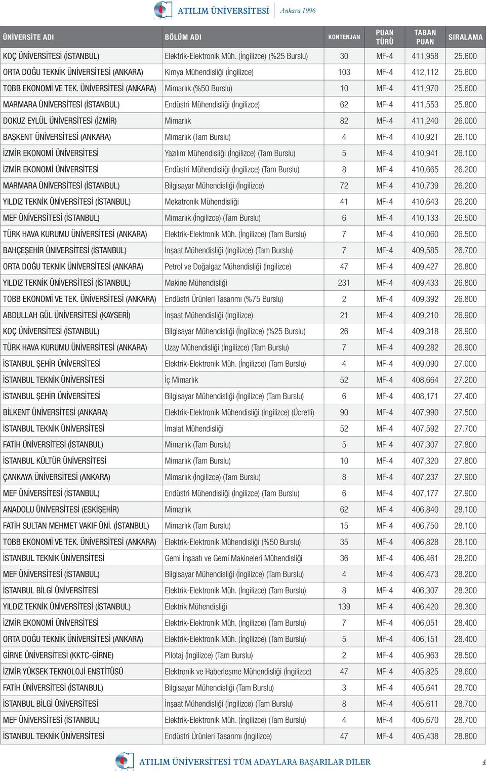 800 DOKUZ EYLÜL ÜNİVERSİTESİ (İZMİR) Mimarlık 82 MF-4 411,240 26.000 BAŞKENT ÜNİVERSİTESİ (ANKARA) Mimarlık (Tam Burslu) 4 MF-4 410,921 26.