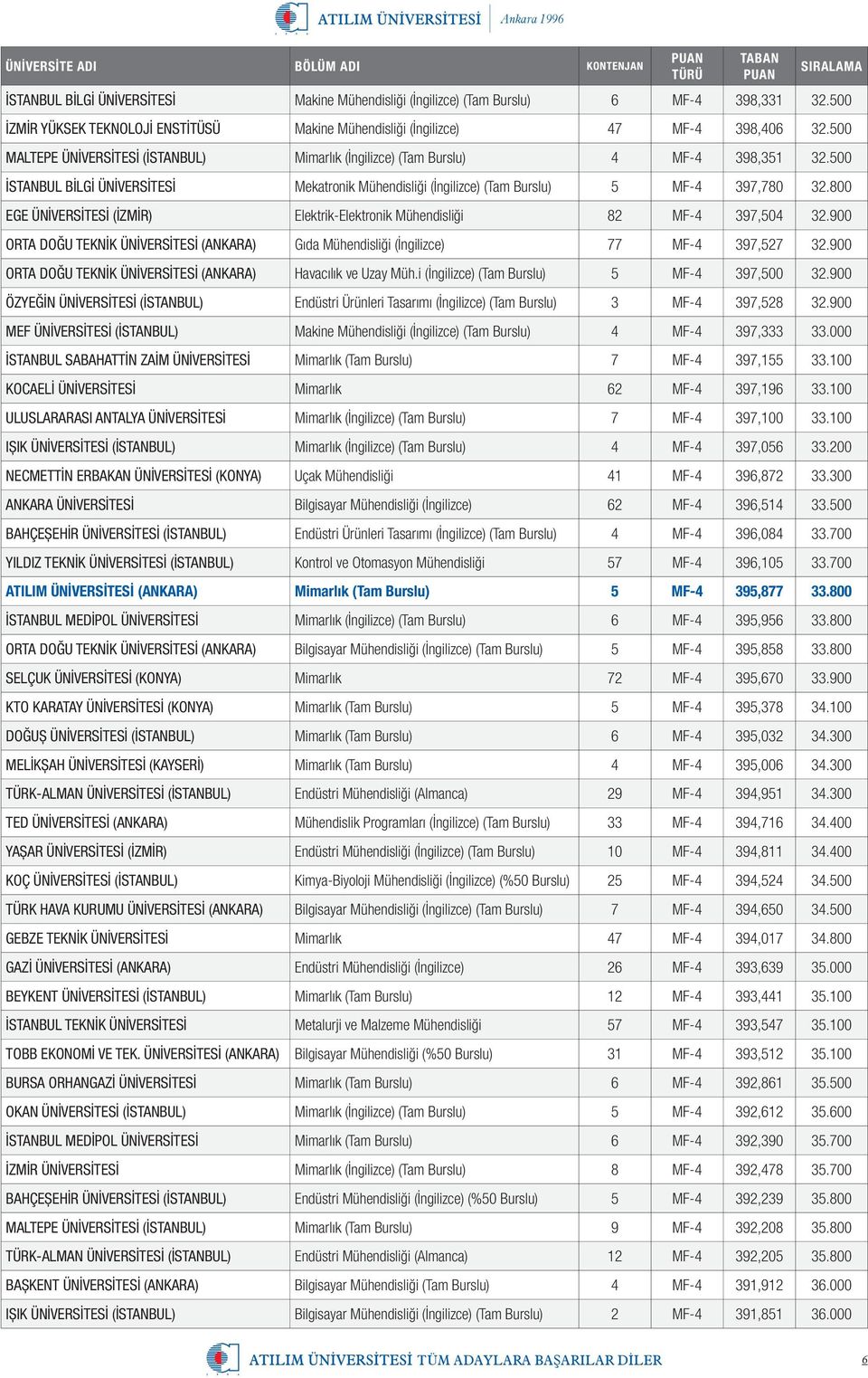 800 EGE ÜNİVERSİTESİ (İZMİR) Elektrik-Elektronik Mühendisliği 82 MF-4 397,504 32.900 ORTA DOĞU TEKNİK ÜNİVERSİTESİ (ANKARA) Gıda Mühendisliği (İngilizce) 77 MF-4 397,527 32.
