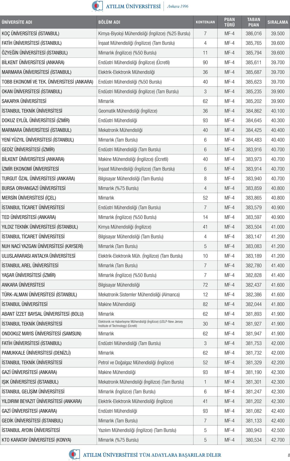 700 MARMARA ÜNİVERSİTESİ (İSTANBUL) Elektrik-Elektronik Mühendisliği 36 MF-4 385,687 39.700 TOBB EKONOMİ VE TEK. ÜNİVERSİTESİ (ANKARA) Endüstri Mühendisliği (%50 Burslu) 40 MF-4 385,623 39.