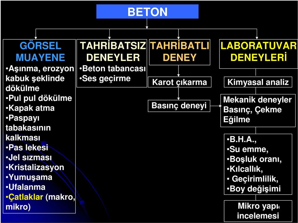 Beton tabancası Ses geçirme TAHRİBATLI DENEY Karot çıkarma Basınç deneyi LABORATUVAR DENEYLERİ Kimyasal analiz