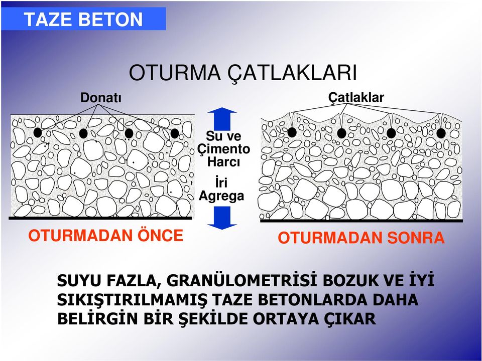 SONRA SUYU FAZLA, GRANÜLOMETRĐSĐ BOZUK VE ĐYĐ