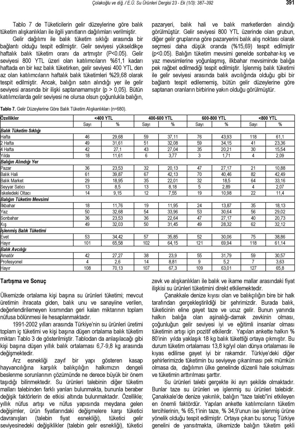 Gelir seviyesi 800 YTL üzeri olan katılımcıların %61,1 kadarı haftada en bir kez balık tüketirken, gelir seviyesi 400 YTL den az olan katılımcıların haftalık balık tüketimleri %29,68 olarak tespit