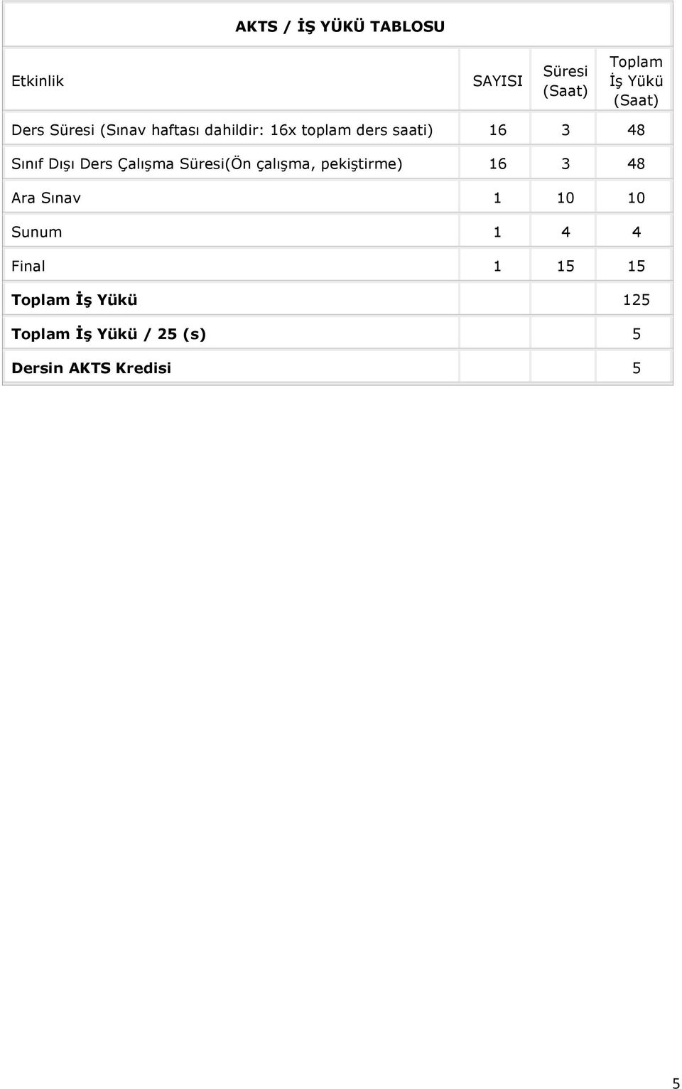 Dışı Ders Çalışma Süresi(Ön çalışma, pekiştirme) 16 3 48 Ara Sınav 1 10 10