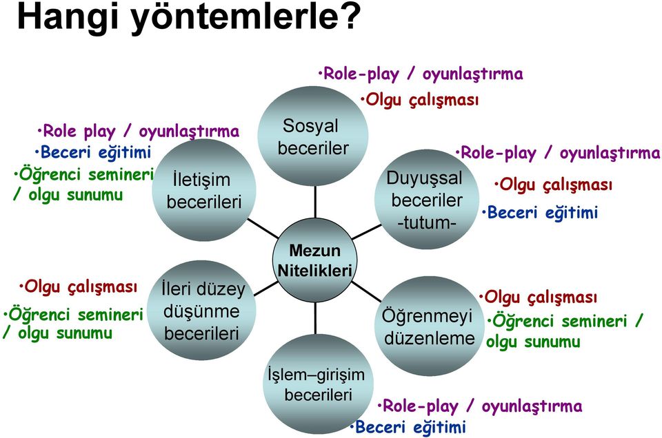 semineri / olgu sunumu İleri düzey düşünme becerileri Sosyal beceriler Mezun Nitelikleri Role-play / oyunlaştırma Olgu