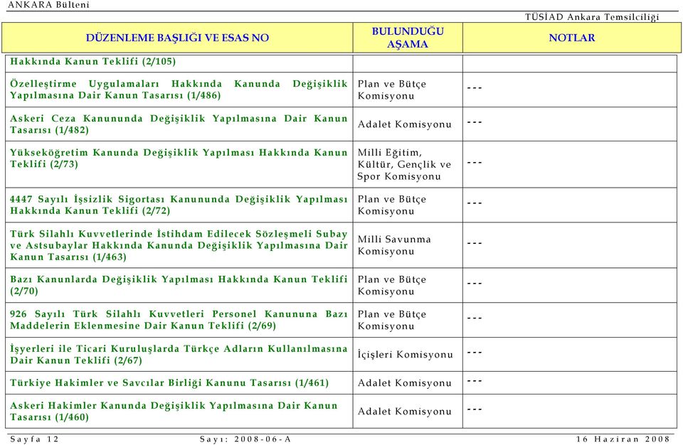 İstihdam Edilecek Sözleşmeli Subay ve Astsubaylar Hakkında Kanunda Değişiklik Yapılmasına Dair Kanun Tasarısı (1/463) Bazı Kanunlarda Değişiklik Yapılması Hakkında Kanun Teklifi (2/70) 926 Sayılı