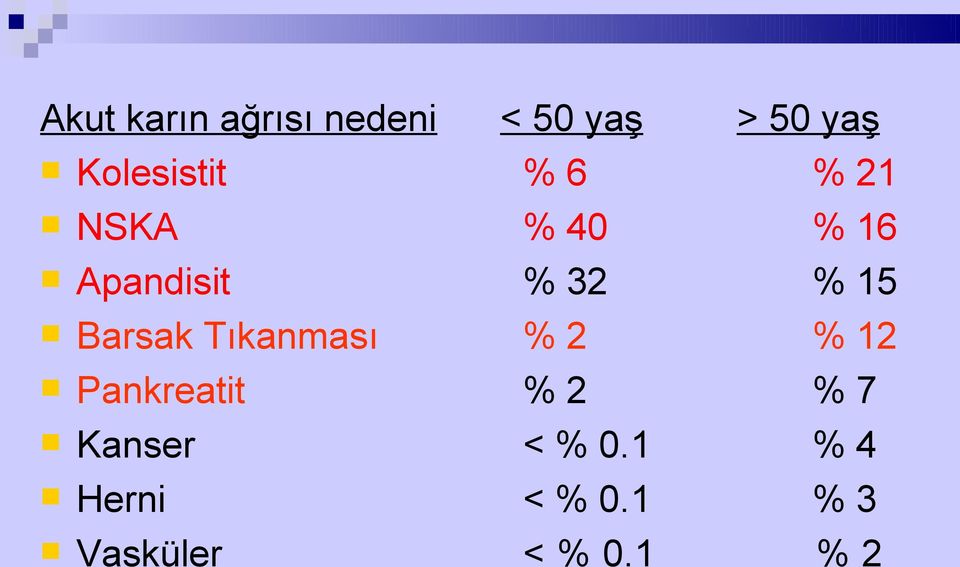 % 15 Barsak Tıkanması % 2 % 12 Pankreatit % 2 % 7