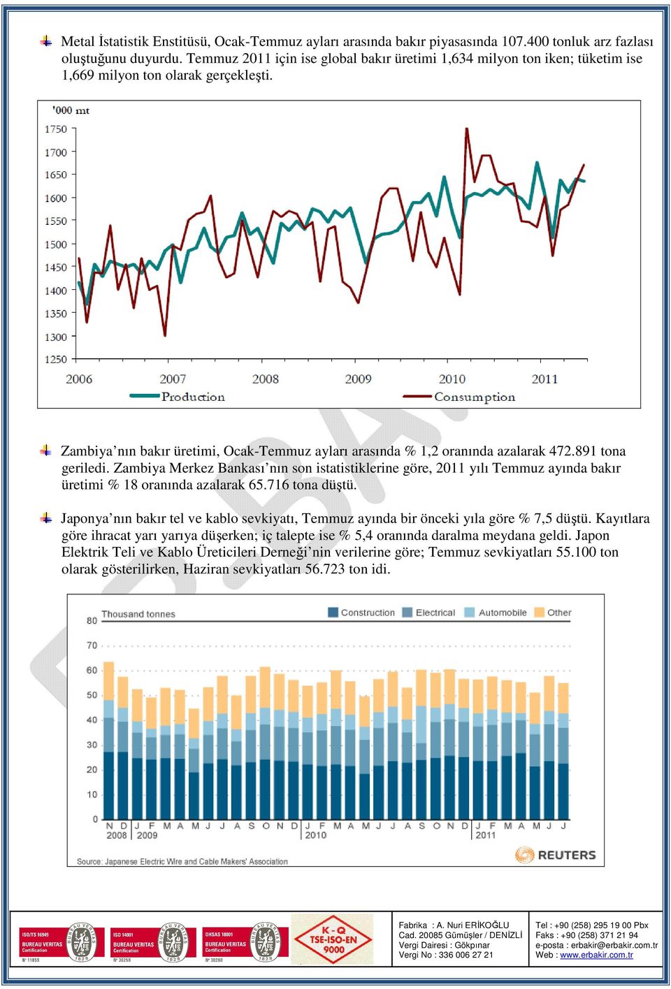 891 tona geriledi. Zambiya Merkez Bankası nın son istatistiklerine göre, 2011 yılı Temmuz ayında bakır üretimi % 18 oranında azalarak 65.716 tona düştü.