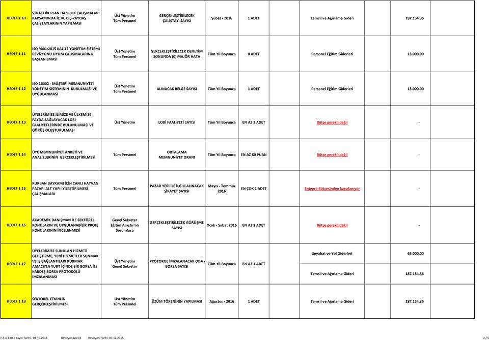 12 ISO 10002 - MÜŞTERİ MEMNUNİYETİ YÖNETİM SİSTEMİNİN KURULMASI VE UYGULANMASI ALINACAK BELGE SAYISI Personel Eğitim Giderleri 13.000,00 HEDEF 1.