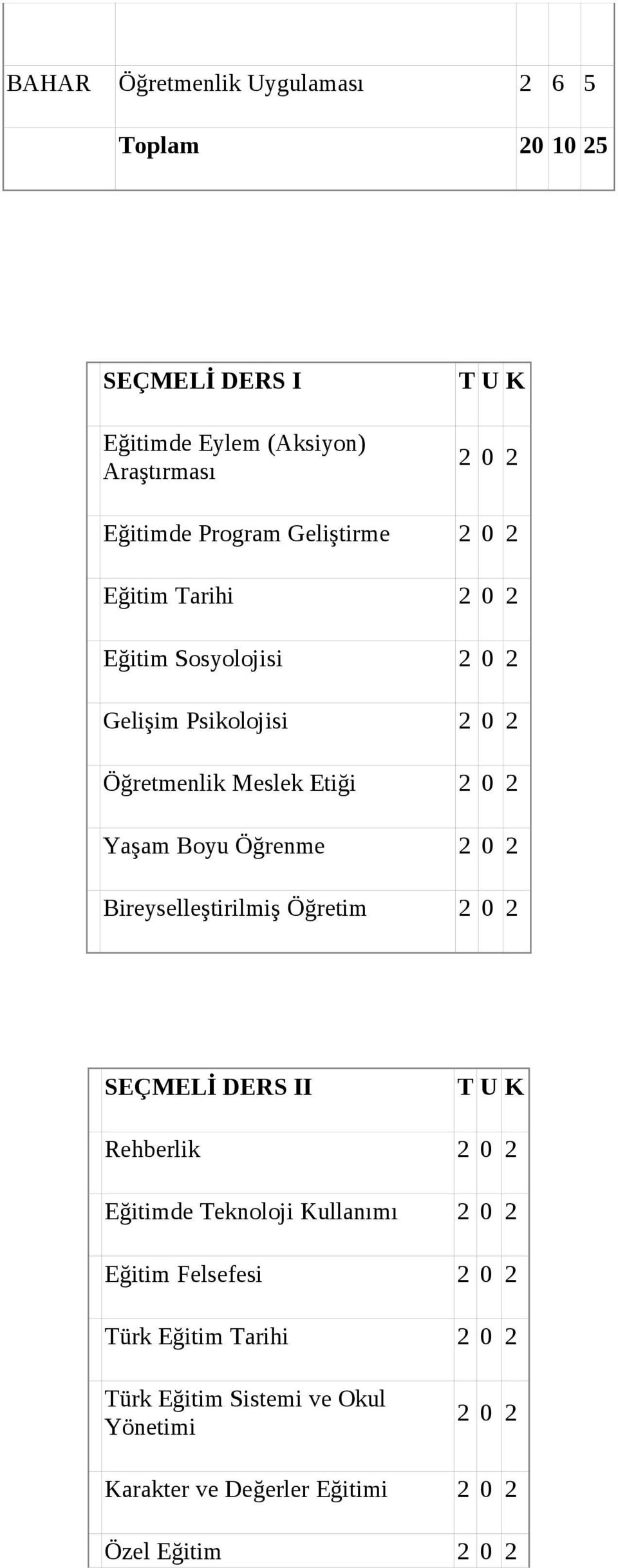 Öğrenme 2 0 2 Bireyselleştirilmiş Öğretim 2 0 2 SEÇMELİ DERS II T U K Rehberlik 2 0 2 Eğitimde Teknoloji Kullanımı 2 0 2 Eğitim