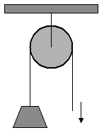A- Sabit Makara Sabit bir eksen etrafında dönebilen yük ile hareket etmeyen makaraya sabit makara denir.