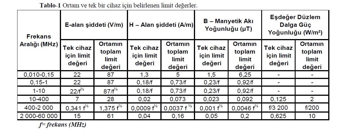 Türkiye de İyonlaştırıcı Olmayan Radyasyon Yönetmelikleri ve