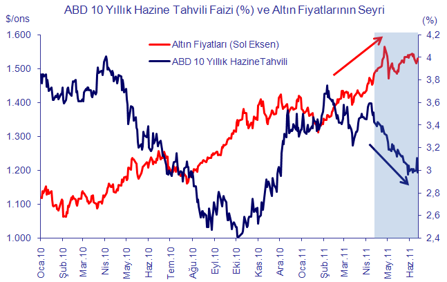 ABD DE KAMU BORÇ STOKU ÜST SINIRI UYGULAMASINA 2 krizin ardından 2009 yılında $1,9 trilyon, 2010 da ise $1,7 trilyonluk artış sergilemiştir.