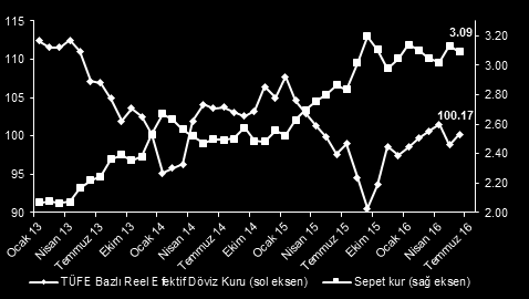 Makro Ve Şirket Haberleri Reel Efektif Döviz Kuru (REDK) iran ayında 100.17 oldu. (Mayıs'16: 98.82) TCMB verilerine gore, TÜFE bazlı REDK iran ayında aylık bazda %1.4 arttı.