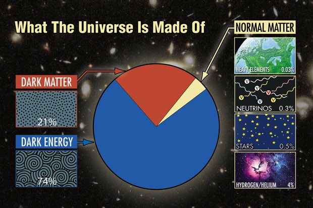 Evren in ne kadarını biliyoruz?