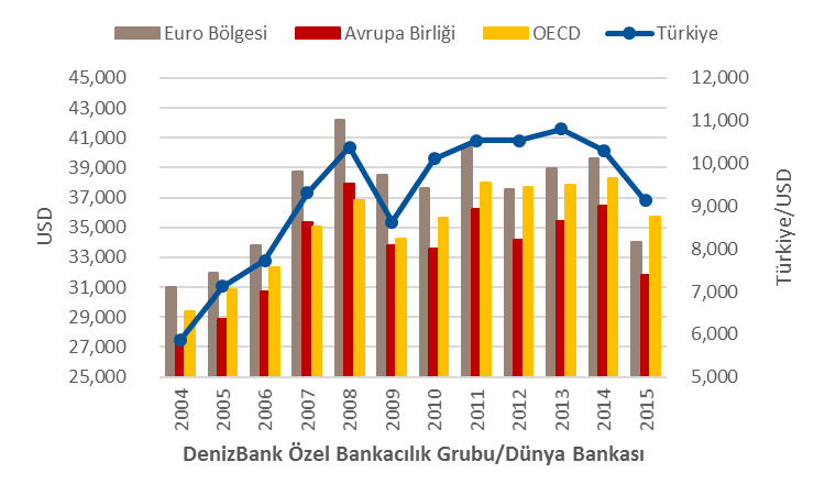 Son olarak gelir durumları üzerinden yaptığımız incelemede ise Türkiye de ABD doları cinsinden kişi başına düşen gelir 21-214 döneminde 1 bin dolar seviyesine takılı kalırken, 215 yılında ise 9.