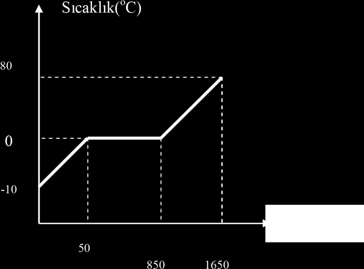 Örnek: 25 gram alüminyum parçasının sıcaklığı 20 o C den 100 o C ye çıkarabilmek için kaç kalorilik ısı gerekir? (c =1) Q = m.c t m =25 t 1 = 20C t 2 = 100 o C Q = 25.1.( 100-20 ) = 2000 kalori Örnek: 100 gramlık bir demir parçası 220 kalorilik bir ısı verdiğinde sıcaklığı kaç o C azalır?