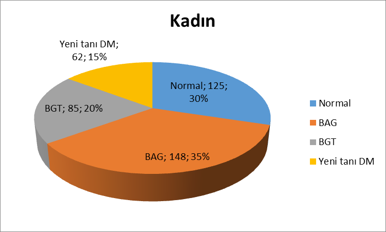 75 gr-ogtt uygulanan 507 hastanın %28,6 sı normal bulunurken %15 inde yeni tanı diyabet saptanmıştır.