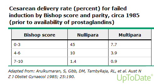 İndüksiyon başarısı Mutiparite Gebelik haftası 34 hfta üstü Servikal durum: Bishop skorun serviksi en iyi değerlendiren sistem sonografik serviks ölçümü ve