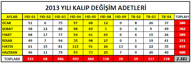 2013 yılının Haziran ayına kadar olan kalıp değişim adetleri makine bazında analiz edilmiş ve Katlı