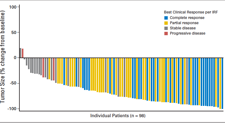 Results of a Pivotal Phase II Study of Brentuximab Vedotin for Patients