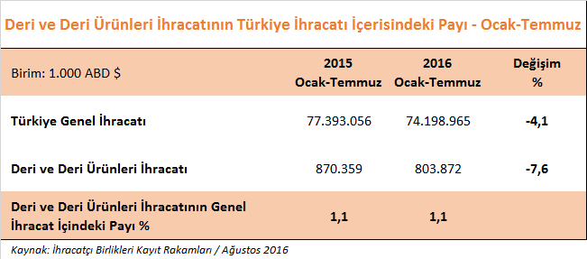 DERİ VE DERİ ÜRÜNLERİ SEKTÖRÜMÜZÜN 2016 YILI TEMMUZ AYI İHRACAT PERFORMANSI 2016 yılı Temmuz ayında, Türkiye nin genel ihracatı % 18,7 oranında düşerek 8,8 milyar dolar olarak gerçekleşmiştir.