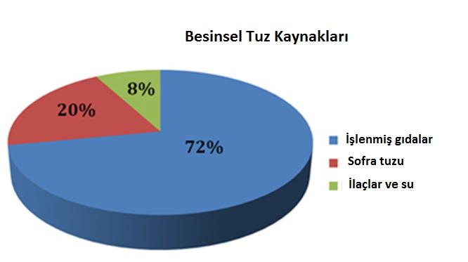 İnsan beslenmesinde gerekli olan toplam NaCl miktarının % 70-75 i işlenmiş gıdalardan bunun da % 30 u hububatlar ve hububat ürünlerinden sağlanmaktadır.