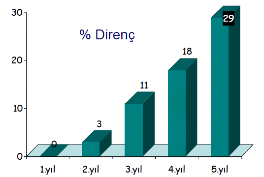 ADEFOVİR Yıllar içerisinde artan direnç önemli bir problem Hadziyannis et al.