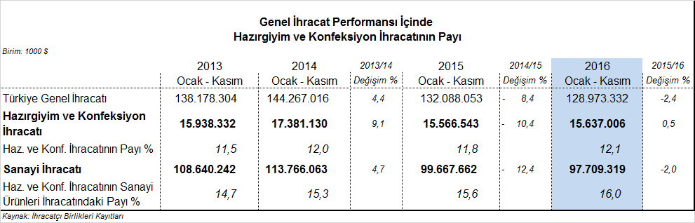 HAZIRGİYİM VE KONFEKSİYON SEKTÖRÜNÜN 2016 KASIM İHRACAT PERFORMANSI ÜZERİNE KISA DEĞERLENDİRME Yılın İlk 11 Ayında %0,5 lik Artış Kaydedildi 2016 yılının ilk on bir ayında Türkiye nin hazırgiyim ve