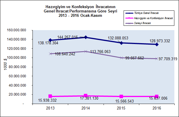 Hazırgiyim ve Konfeksiyon İhracatının Genel İhracattaki Payı %12,1 2016 yılının Ocak-Kasım döneminde hazırgiyim ve konfeksiyon ihracatının Türkiye genel ihracatındaki payı %12,1 olarak hesaplanmıştır.