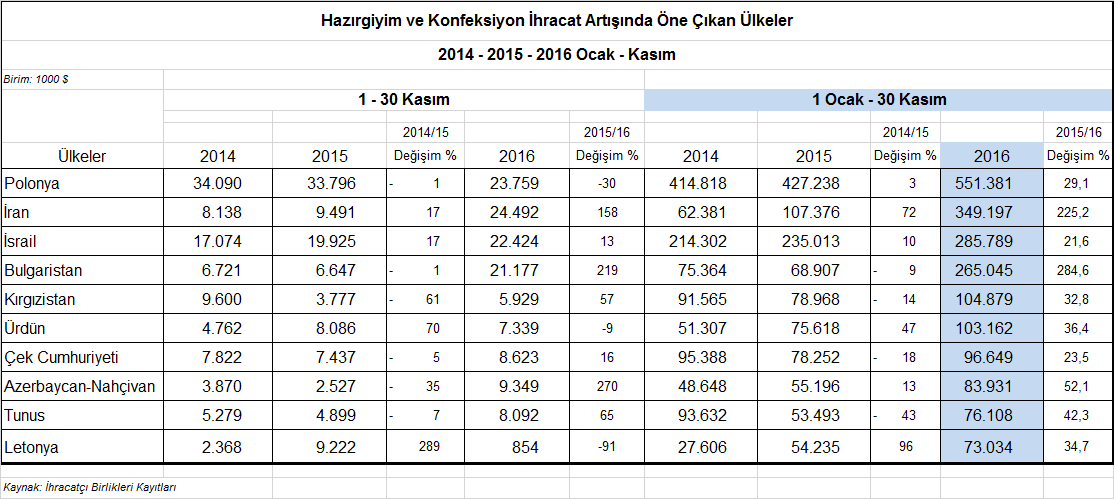 Bulgaristan a yapılan ihracattaki %284,6 lık artış ise göze çarpmaktadır. Diğer yandan, Kırgızistan a yapılan ihracatta da %32,8 oranında artış görülmüştür.