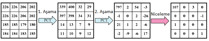 Şekil 2.13. PCT Birinci ve İkinci Aşama 2.5.5. Niceleme Niceleme işleminde PCT den elde edilen değerler bir tamsayıya bölünür ve sonrasında tamsayı değerlere yuvarlanır (Şekil 2.14).