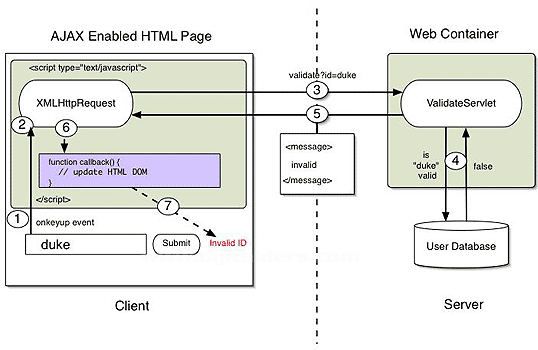 var message = req.responsexml.getelementsbytagname("message")[0]; setmessage(message.childnodes[0].nodevalue); parsemessages() fonksiyonu XML veriyi işleyecek bir fonksiyon olarak yazılmıştır.
