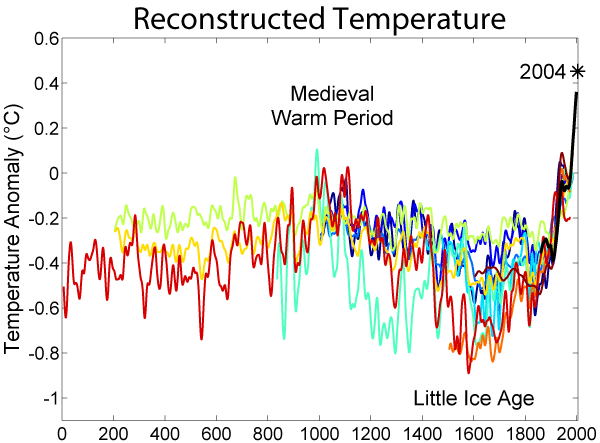 SICAKLIK DEĞİŞİMİ Son ikibin yılın Kuzey Yarımküre ortalama sıcaklıklarının zamana göre değişimi Kaynak: Buz karotları,