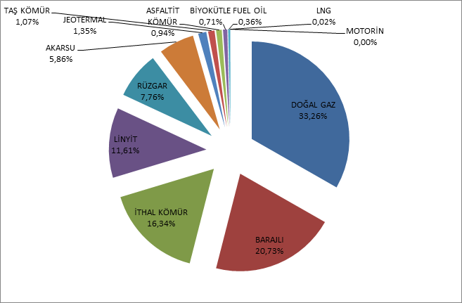 Tablo-1.4 Temmuz 2016 Döneminde Lisanslı Elektrik Üretiminin Kaynak Bazında Dağılımı (MWh) KAYNAK TÜRÜ ÜRETİM (MWh) ORAN (%) DOĞAL GAZ 7.644.493,63 33,26 BARAJLI 4.764.360,79 20,73 İTHAL KÖMÜR 3.756.