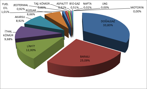 Tablo-1.2 2016 Yılı Ağustos Ayı Sonu İtibariyle Lisanslı Elektrik Kurulu Gücünün Kaynak Bazında Dağılımı (MW) Kaynak Türü Kurulu Güç (MW) Oran (%) DOĞALGAZ 26.137,86 33,83 BARAJLI 19.