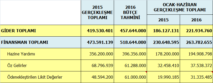 2015 yılında Üniversitemizin diğer gelirlerinin toplamı 21.838.186 TL. olup, bunun 10.995.107 TL. si Ocak-Haziran döneminde gerçekleşmiştir. 2016 yılında ise 23.426.000 TL.