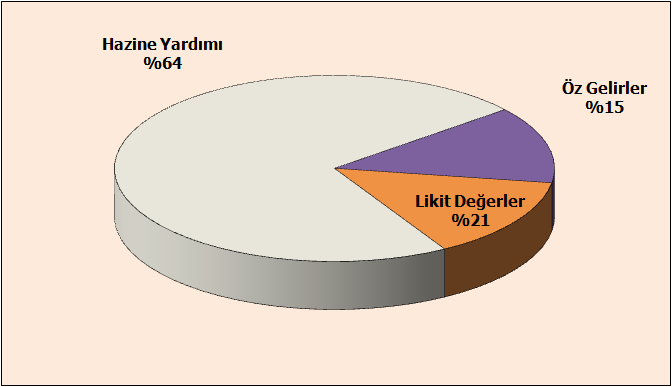 Üniversitemizin 2016 yılı bütçesinde toplam 457.644.000 TL. tutarındaki başlangıç ödeneğinin; 396.356.000 TL. si hazine yardımı, 61.288.000 TL. sinin de öz gelirler ile finanse edilmesi planlanmıştır.