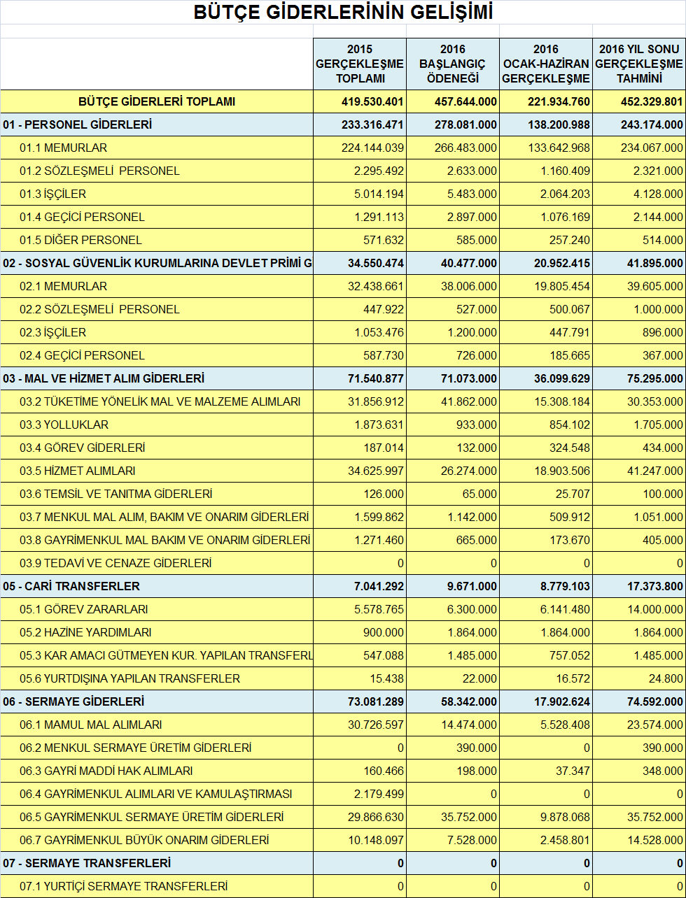 A. BÜTÇE GİDERLERİ : Bütçe Giderlerinin