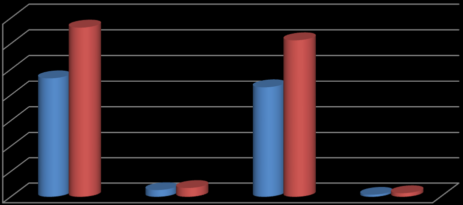 2014-2015 İLK ALTI AYLIK BÜTÇE GELİRLERİ KARŞILAŞTIRMASI 2014-2015 İLK 6 AYLIK BÜTÇE GELIRLERI KARŞILAŞTIRMASI 2014 ilk 6 Ay (TL) 2015 ilk 6 Ay (TL) Değişim % Bütçe Gelirleri Toplamı 23.265.027,99 33.