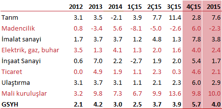 Ülkemizde 2014 yılında 30,7 olan ortanca yaş, 2015 yılında önceki yıla göre artış göstererek 31 olmuştur. Ortanca yaş erkeklerde 30,7 iken, kadınlarda 31,6 olarak gerçekleşmiştir.