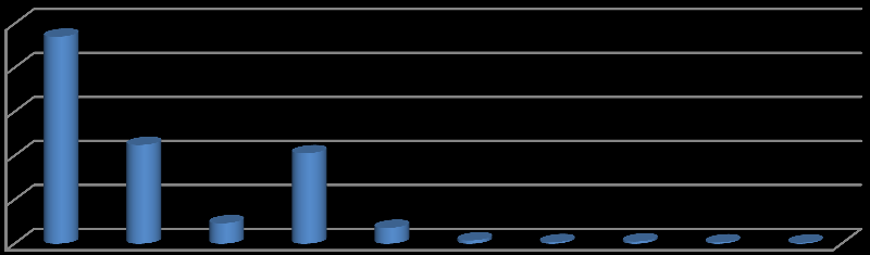 Hasta sayısı Gümüşhane Üniversitesi Sağlık Bilimleri Dergisi / Gümüşhane University Journal of Health Sciences:2016;5(1) Pozitif bulunan olguların yaş grupları ve cinsiyete göre dağılımına