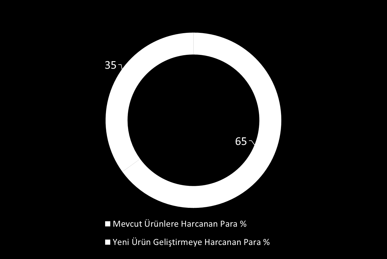 $1.38 %65 %35 % 18 Sigortacıların ortalama her 1000 ABD Doları cirolarının içinden hizmet ve ürünleri geliştirmek için harcadıkları miktar.