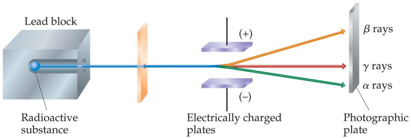 Diğer Buluşlar Radyoaktif maddelerin yaydıkları ışınlar Ernest Rutherford (1871-1937) radyoaktif maddelerin 3 tip ışın yayımladığını gözlemledi.