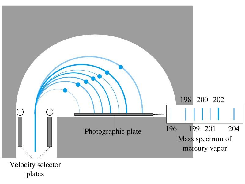Kütle spektrometresi Atom Kütlesinin Ölçülmesi Cihazda gaz örnek, elektron bombardimanıyla iyon haline getirilir.